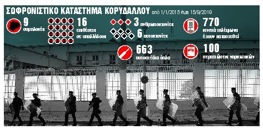 Ναρκωτικά και όπλα στις ελληνικές φυλακές : «Αντι-drone» θωράκιση ετοιμάζει το υπ. Δικαιοσύνης | tanea.gr
