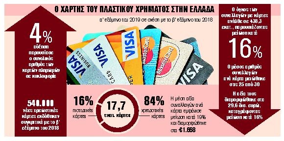 Αυξήθηκαν οι κάρτες, αλλά μειώθηκαν οι συναλλαγές