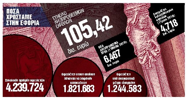 Ποιες οφειλές μπαίνουν στη ρύθμιση των 24 δόσεων