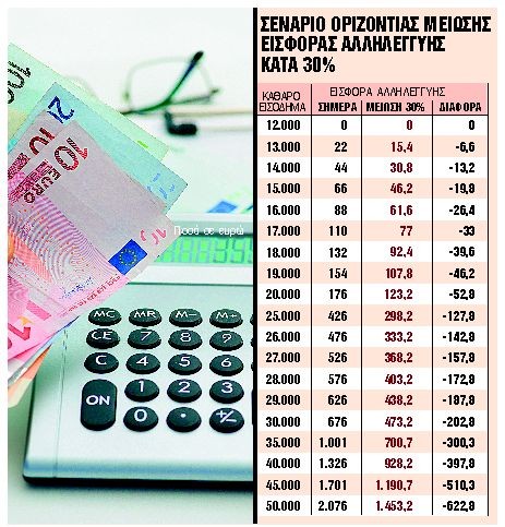 Νέο πακέτο παροχών από τον Μάιο