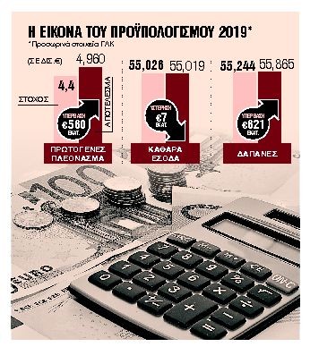 Επενδύσεις «οφθαλμαπάτη» 1,3 δισ. ευρώ
