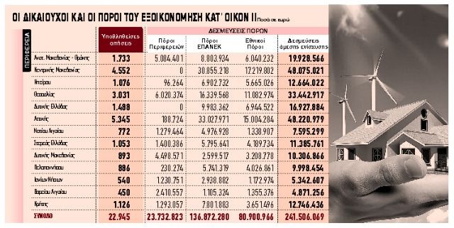 Ερχεται νέο πρόγραμμα «Εξοικονόμηση Κατ’ Οίκον» | tanea.gr