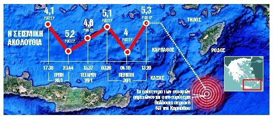 Στον ρυθμό των ρίχτερ «χορεύουν» τα Δωδεκάνησα