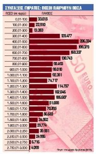 Συντάξεις με λιγότερα ένσημα