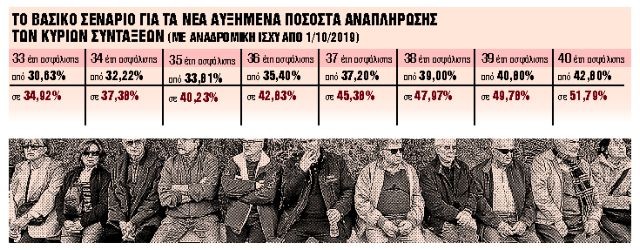 Αναδρομικά οι αυξήσεις έως 800 ευρώ