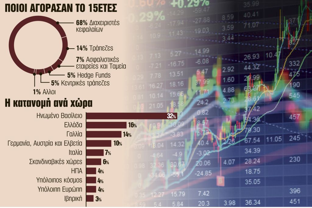 Οι αγορές ψήφισαν μείωση πλεονασμάτων
