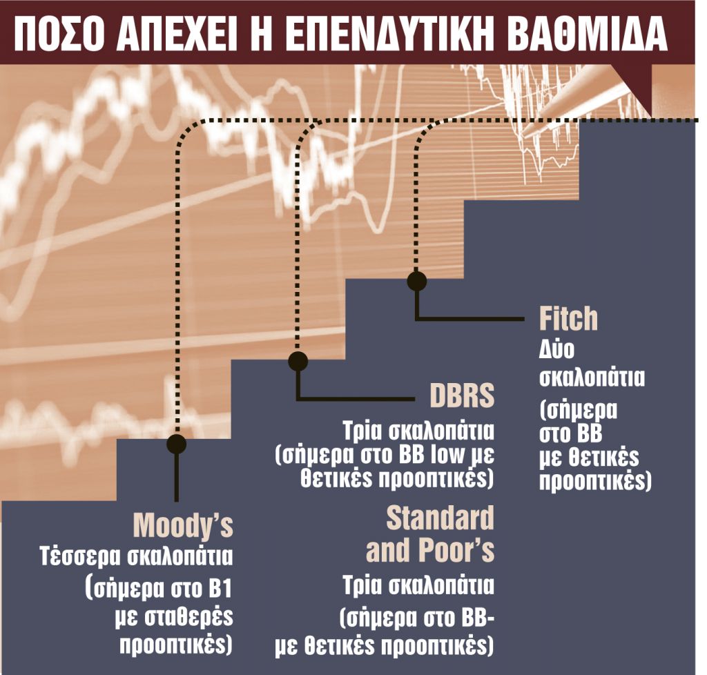 H Fitch άνοιξε τον δρόμο για τις αγορές