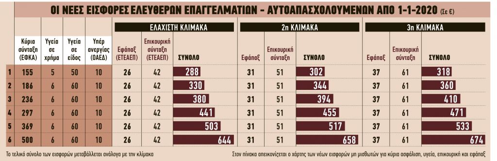 Πώς θα πάρετε σύνταξη πάνω από 1.000 ευρώ