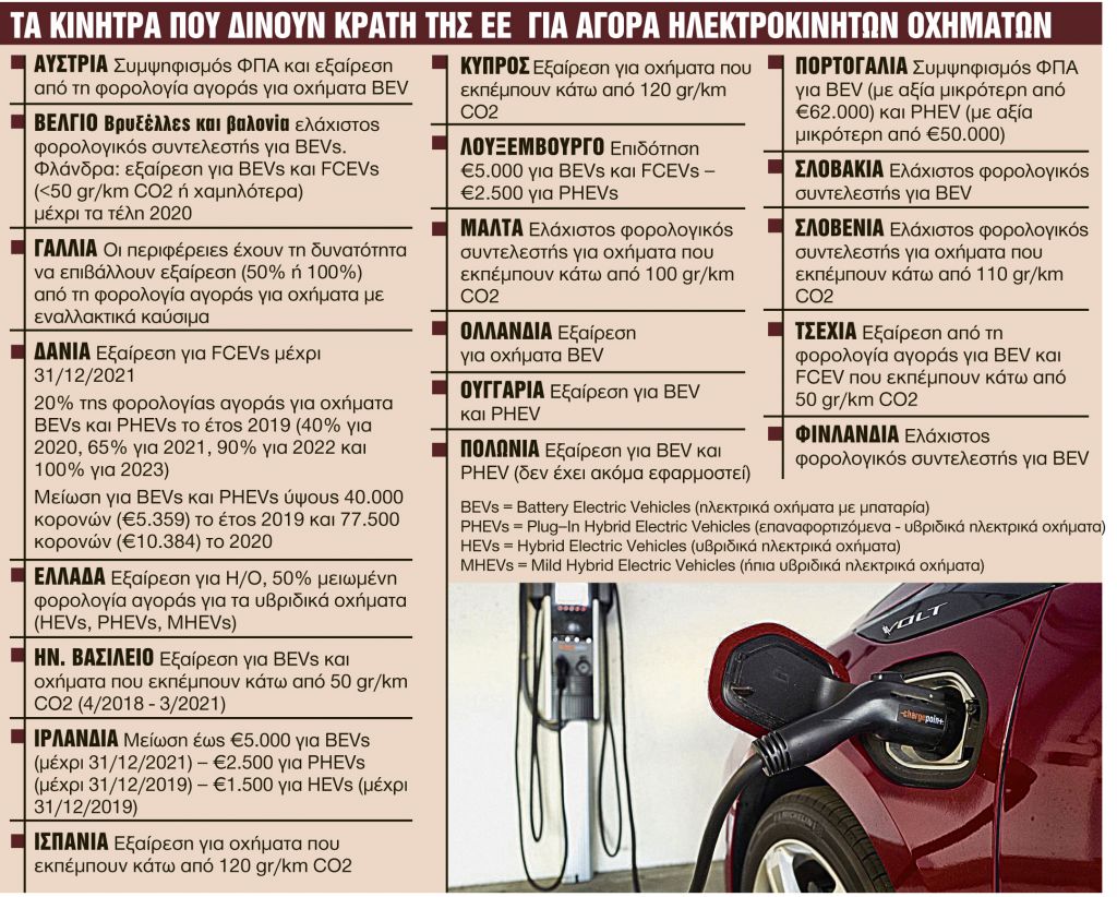 Κίνητρα για αγορά ηλεκτροκίνητων αυτοκινήτων