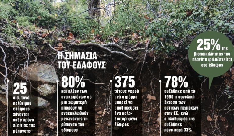 Η διάβρωση απειλεί το χώμα του πλανήτη