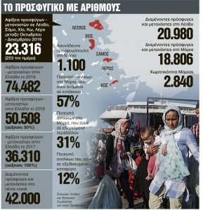 Απάνθρωπες συνθήκες διαβίωσης