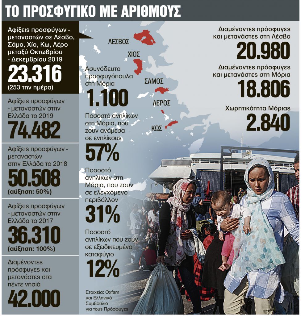 Απάνθρωπες συνθήκες διαβίωσης