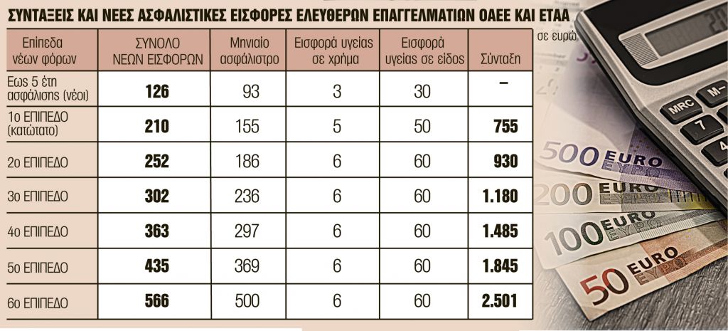 Οκτώ μπόνους σε συντάξεις – εισφορές