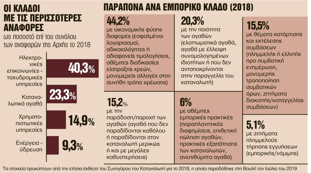 «Φωτιά» στους λογαριασμούς κινητών από πενταψήφια