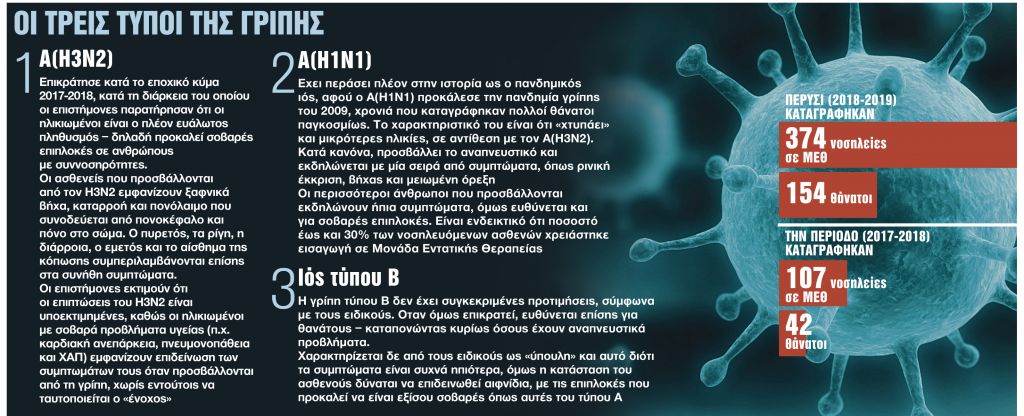 Επικίνδυνο «κοκτέιλ» από τρεις ιούς