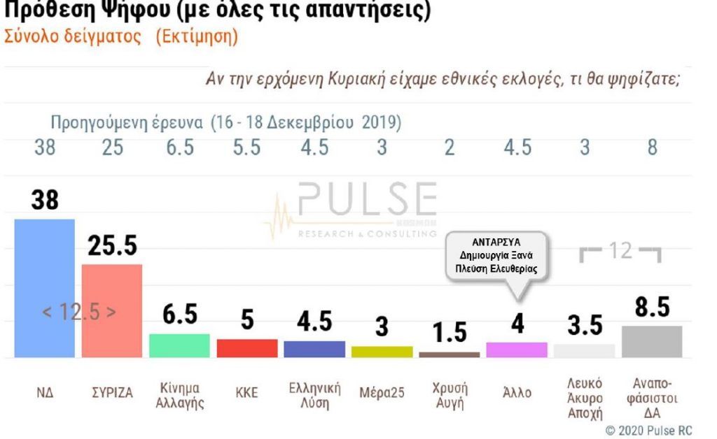 Δημοσκόπηση : Τι λένε οι πολίτες για ελληνοτουρκική κρίση, προσφυγικό