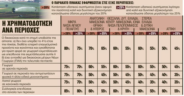 Δάνεια με επιδότηση για τους αγρότες - Ποιοι μπορούν να τα πάρουν | tanea.gr