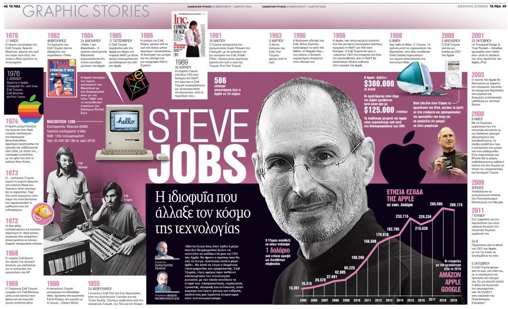 Steve Jobs: H ιδιοφυΐα που άλλαξε τον κόσμο της τεχνολογίας
