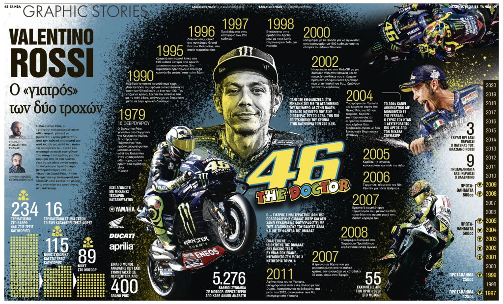 Valentino Rossi: Ο γιατρός των δύο τροχών