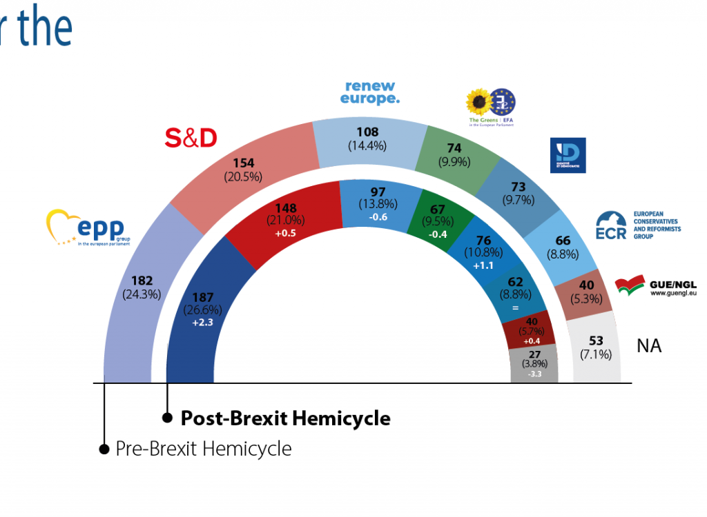 Πώς ανακατανέμονται οι έδρες στο Ευρωπαϊκό Κοινοβούλιο μετά το Brexit