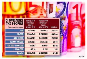 Ανοίγουν οι πύλες για τις 24 δόσεις – Τι πρέπει να γνωρίζουν όσοι χρωστούν