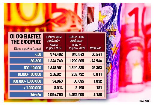 Ανοίγουν οι πύλες για τις 24 δόσεις – Τι πρέπει να γνωρίζουν όσοι χρωστούν