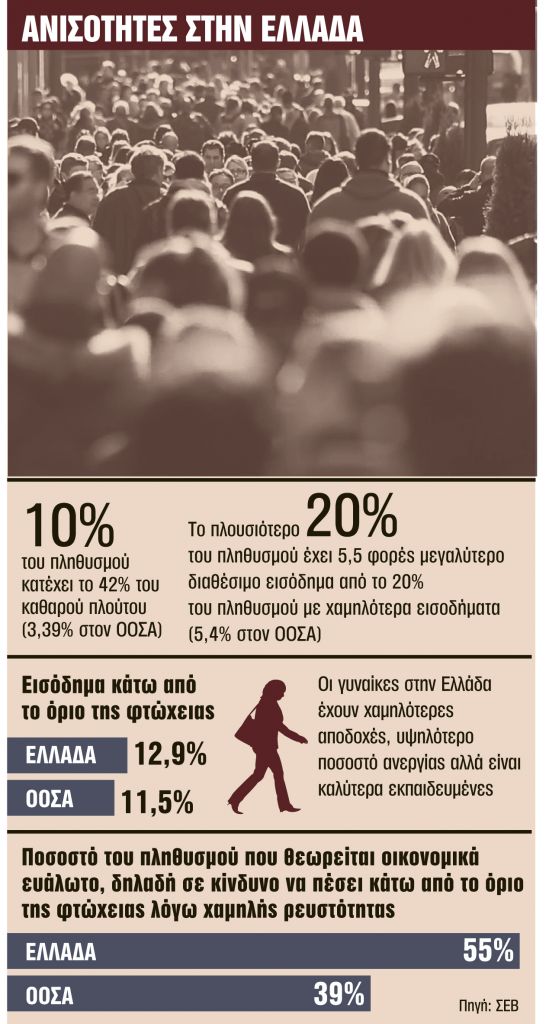 Το 10% των Ελλήνων έχει το 42% του πλούτου