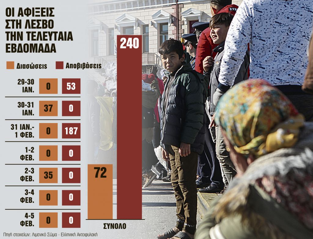 Μηδενικές οι ροές τις τελευταίες 72 ώρες