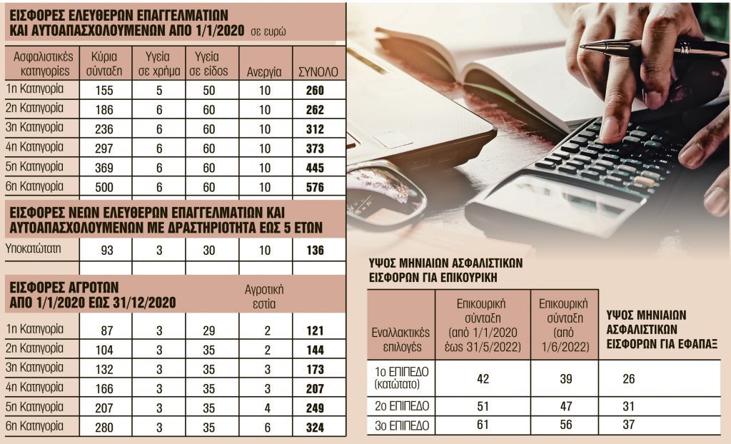 Ποιες αλλαγές έρχονται στις εισφορές για κύρια, επικουρική και εφάπαξ (πίνακες)