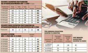 Τι αλλάζει στις εισφορές για κύρια, επικουρική και εφάπαξ