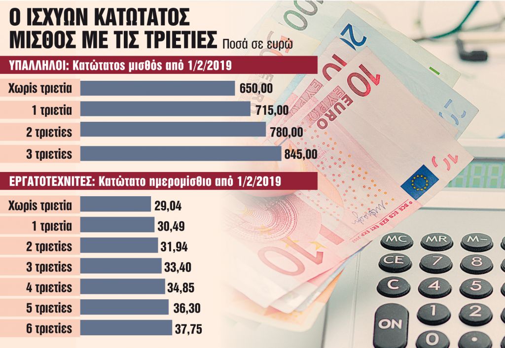 «Ναι» στην αύξηση του κατώτατου μισθού