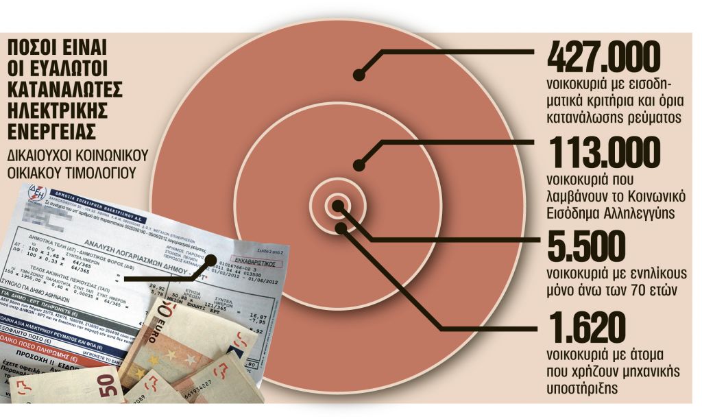 Ευνοϊκή ρύθμιση για ευάλωτους πελάτες