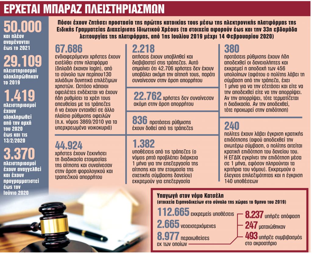 Τι ξημερώνει για όσους χρωστούν σε τράπεζες και funds