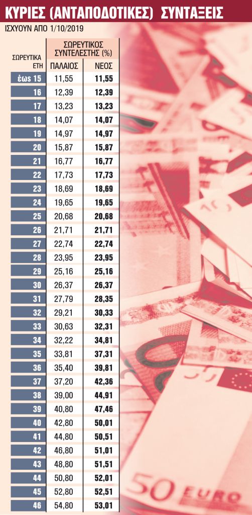 Οι 10 αλλαγές σε συντάξεις, εφάπαξ, εισφορές