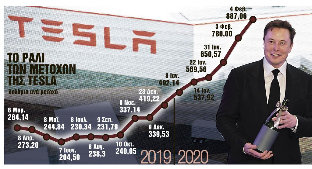 Εκτόξευση της Tesla και της περιουσίας του Μασκ