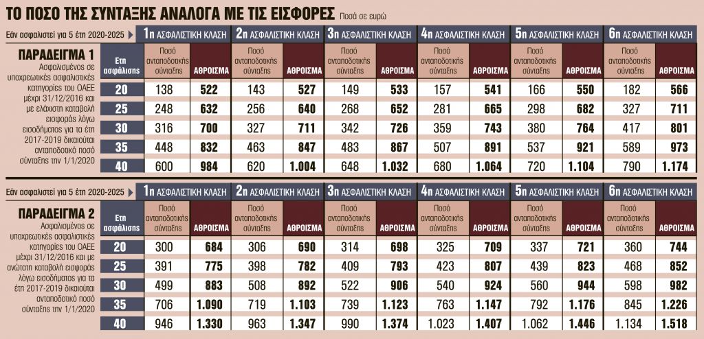 Οι εισφορές που δίνουν μεγαλύτερη σύνταξη