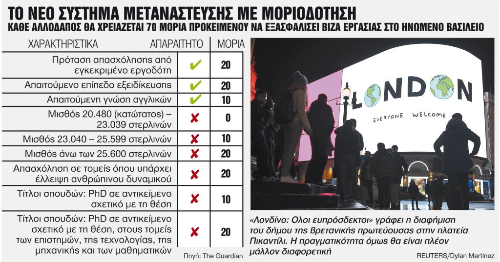 Βίζα εργασίας μόνο σε όσους μιλούν αγγλικά