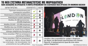 Βίζα εργασίας μόνο σε όσους μιλούν αγγλικά