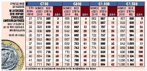 Ανατρέπει τις αδικίες του νόμου Κατρούγκαλου