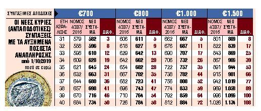 Συντάξεις : Οι 5 κατηγορίες που διεκδικούν αναδρομικά