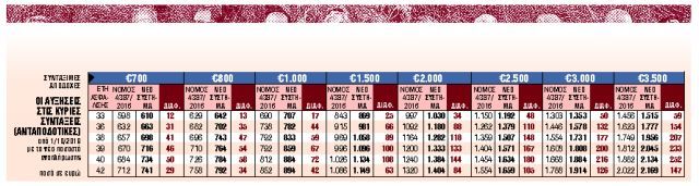 Οι 15 αλλαγές σε συντάξεις, εισφορές και μπλοκάκια