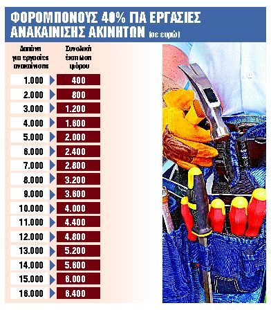 Πώς θα μειώσετε το φόρο εισοδήματος – Δείτε τους έξυπνους τρόπους