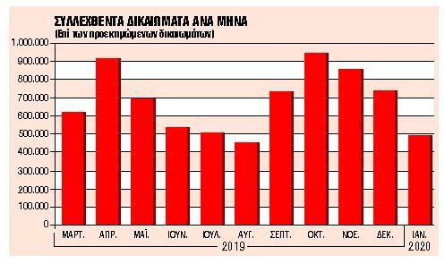 Ερχονται τα νέα κλιμακωτά πρόστιμα