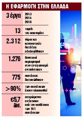 Οφελος €5,7 δισ. από τις μεταρρυθμίσεις του ΟΟΣΑ