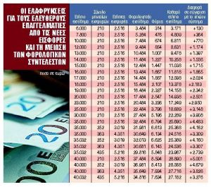 Ασφαλιστικό : Ποια τα οφέλη για συνταξιούχους και επαγγελματίες