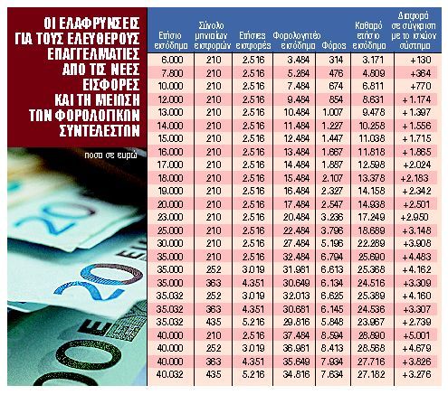 Ασφαλιστικό : Ποια τα οφέλη για συνταξιούχους και επαγγελματίες