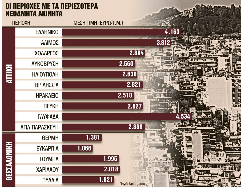 Ακίνητα : Σε ποιες περιοχές έρχονται αυξήσεις στις αντικειμενικές