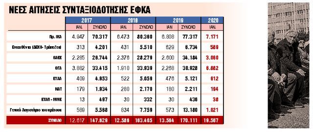 Κύμα μεγάλης φυγής ασφαλισμένων στη σύνταξη