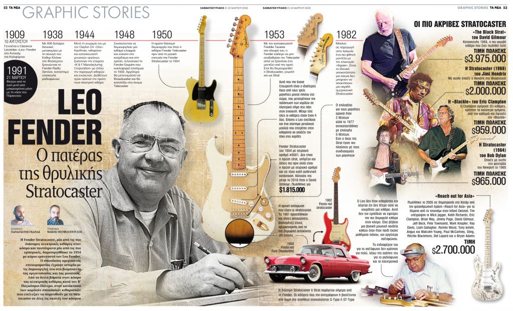 Leo Fender: Ο πατέρας της θρυλικής Stratocaster