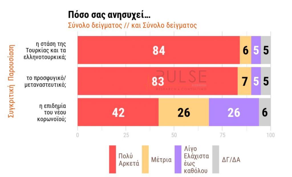 Δημοσκόπηση – φωτιά: Μεγάλη ανησυχία για τα ελληνοτουρκικά – Σωστή η φύλαξη των συνόρων